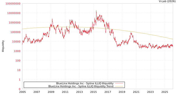graph of BlueLinx Holdings Inc ILLIQ-SMEM