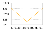 Impact of return on liquidity tomorrow