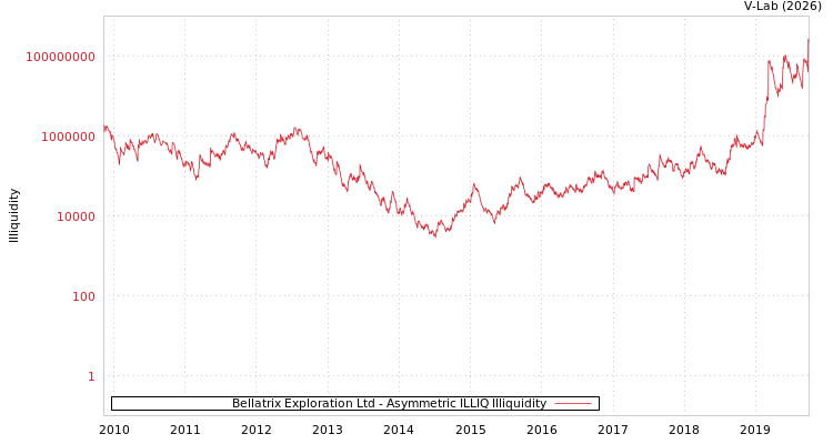 graph of Bellatrix Exploration Ltd ILLIQ-AMEM