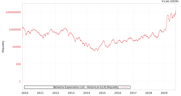 graph of Bellatrix Exploration Ltd ILLIQ-HIST