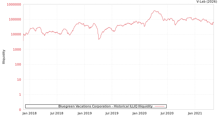 graph of Bluegreen Vacations Corporation ILLIQ-HIST