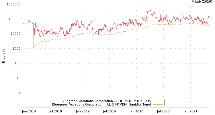 graph of Bluegreen Vacations Corporation ILLIQ-MFMEM
