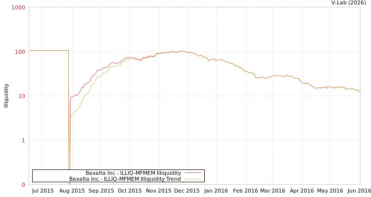 graph of Baxalta Inc ILLIQ-MFMEM