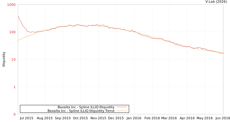 graph of Baxalta Inc ILLIQ-SMEM