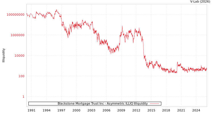 graph of Blackstone Mortgage Trust Inc ILLIQ-AMEM