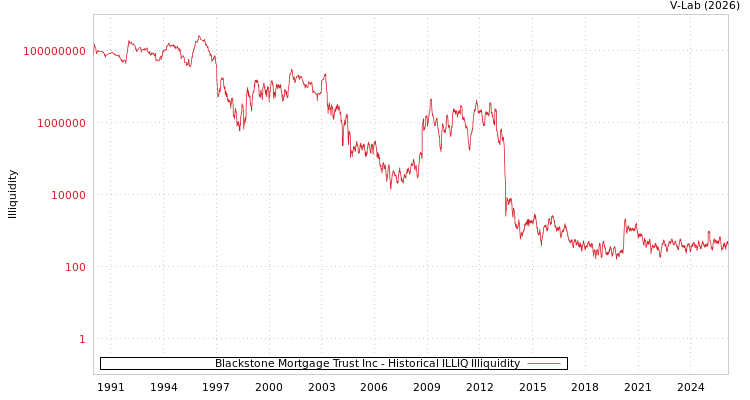 graph of Blackstone Mortgage Trust Inc ILLIQ-HIST