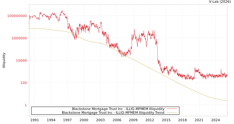 graph of Blackstone Mortgage Trust Inc ILLIQ-MFMEM