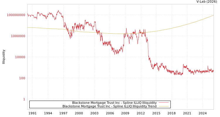 graph of Blackstone Mortgage Trust Inc ILLIQ-SMEM