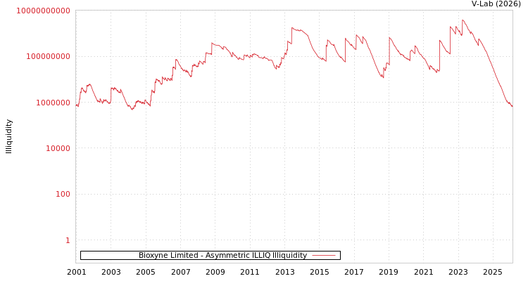 graph of Bioxyne Limited ILLIQ-AMEM