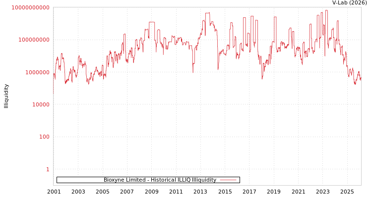 graph of Bioxyne Limited ILLIQ-HIST