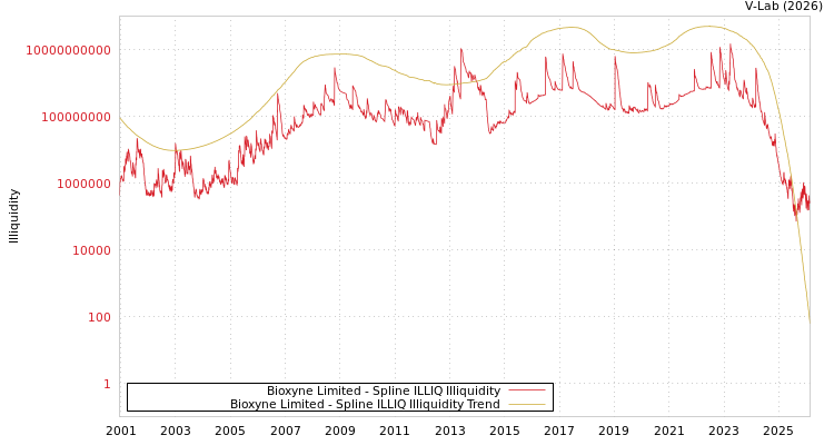 graph of Bioxyne Limited ILLIQ-SMEM