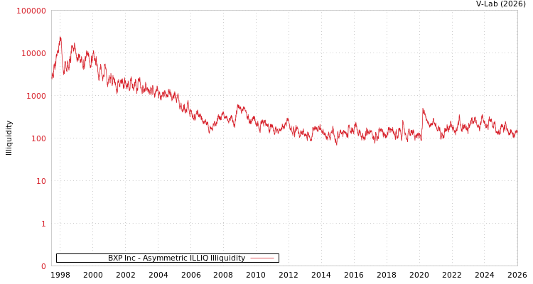 graph of BXP Inc ILLIQ-AMEM