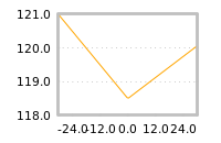 Impact of return on liquidity tomorrow