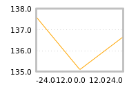 Impact of return on liquidity tomorrow