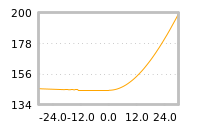 Impact of return on liquidity tomorrow
