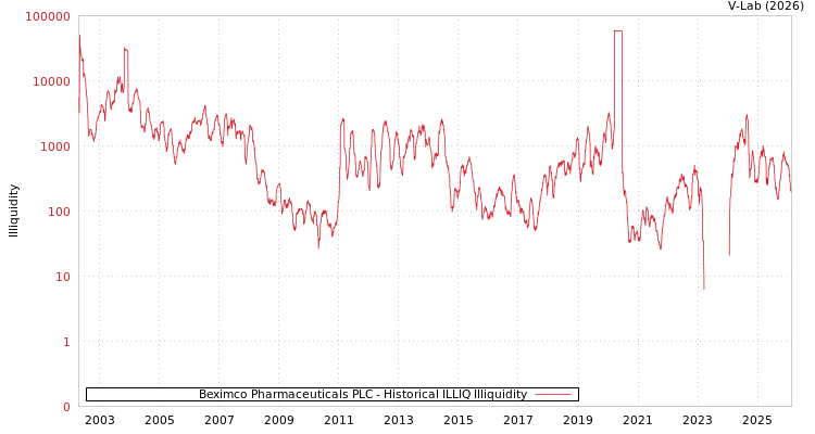 graph of Beximco Pharmaceuticals PLC ILLIQ-HIST