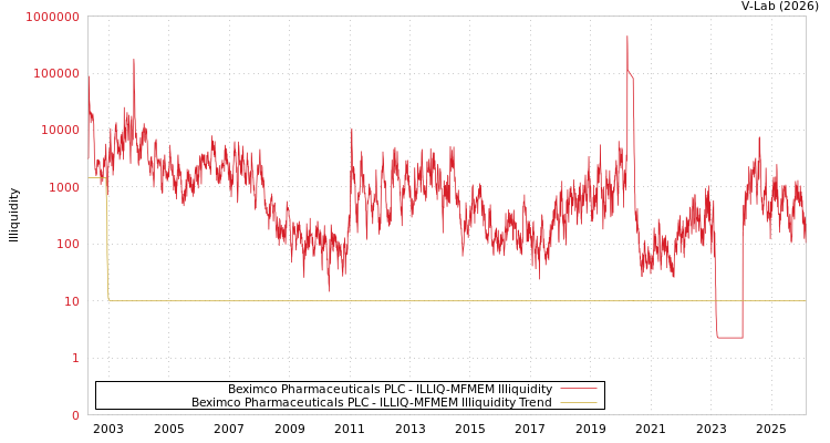 graph of Beximco Pharmaceuticals PLC ILLIQ-MFMEM