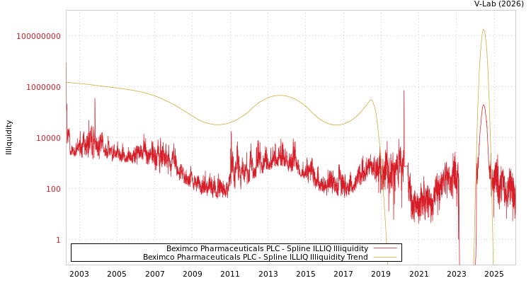graph of Beximco Pharmaceuticals PLC ILLIQ-SMEM