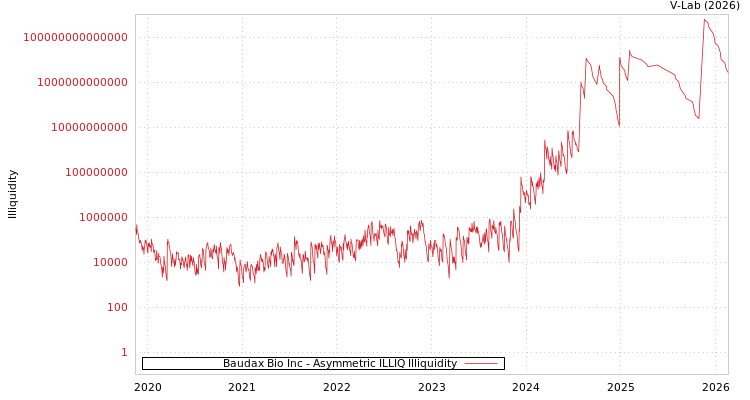 graph of Baudax Bio Inc ILLIQ-AMEM