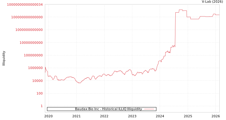 graph of Baudax Bio Inc ILLIQ-HIST