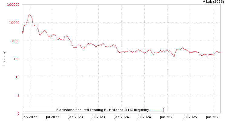 graph of Blackstone Secured Lending F ILLIQ-HIST