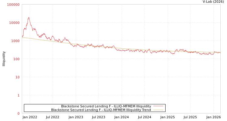 graph of Blackstone Secured Lending F ILLIQ-MFMEM
