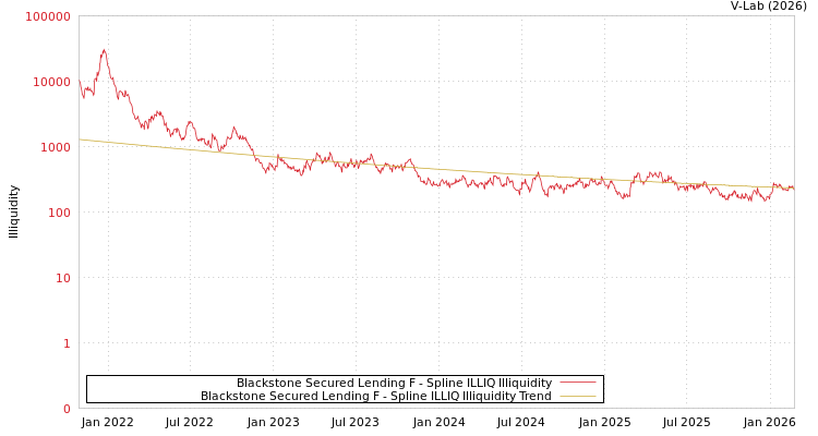 graph of Blackstone Secured Lending F ILLIQ-SMEM