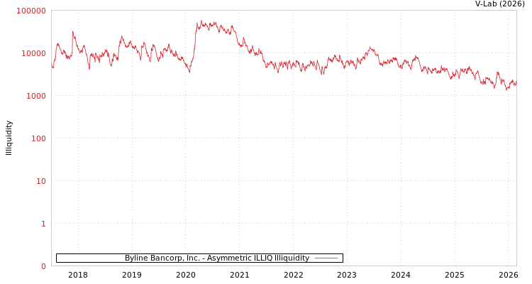 graph of Byline Bancorp, Inc. ILLIQ-AMEM