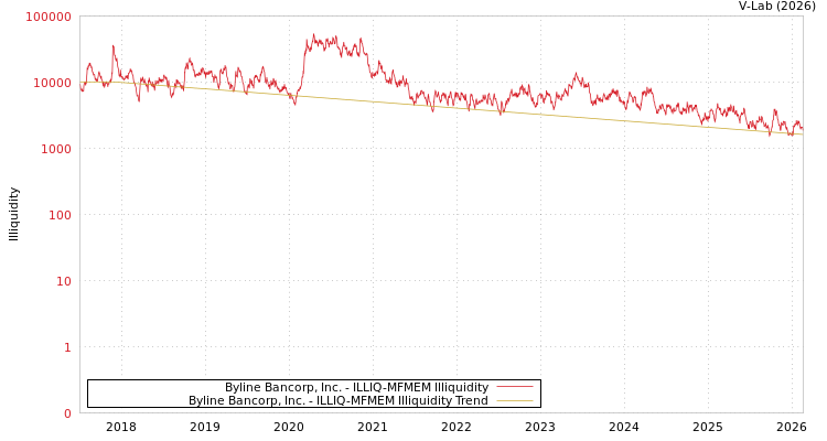 graph of Byline Bancorp, Inc. ILLIQ-MFMEM
