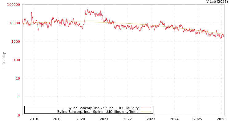 graph of Byline Bancorp, Inc. ILLIQ-SMEM