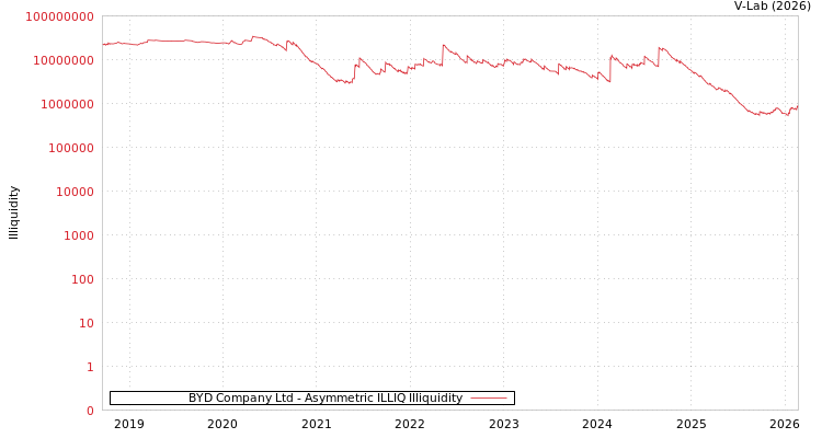 graph of BYD Company Ltd ILLIQ-AMEM