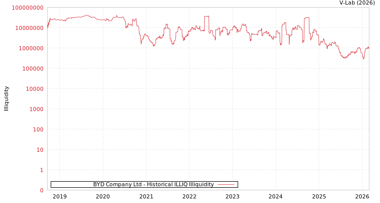 graph of BYD Company Ltd ILLIQ-HIST