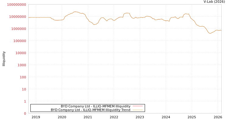 graph of BYD Company Ltd ILLIQ-MFMEM