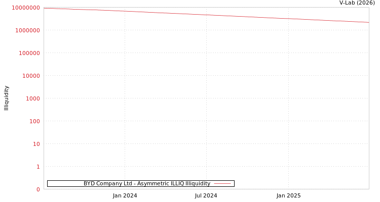 graph of BYD Company Ltd ILLIQ-AMEM
