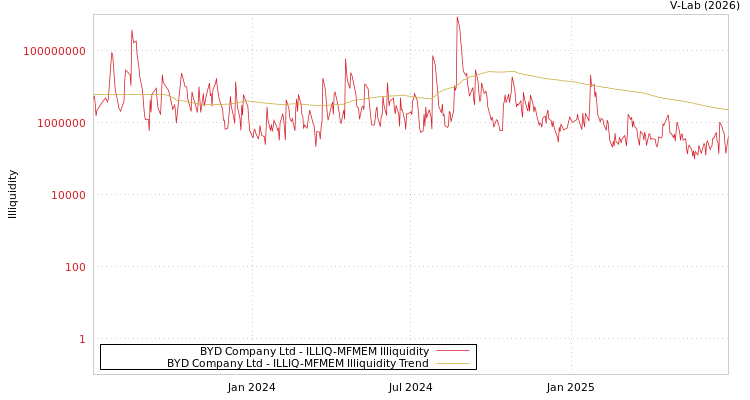 graph of BYD Company Ltd ILLIQ-MFMEM