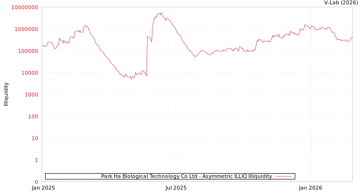 graph of Park Ha Biological Technology Co Ltd ILLIQ-AMEM