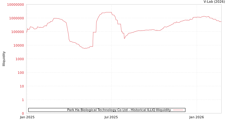graph of Park HA Biologcl Tech Co Ltd ILLIQ-HIST