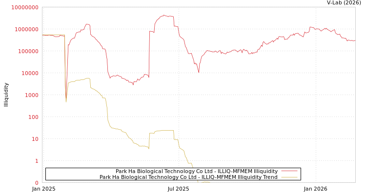 graph of Park Ha Biological Technology Co Ltd ILLIQ-MFMEM
