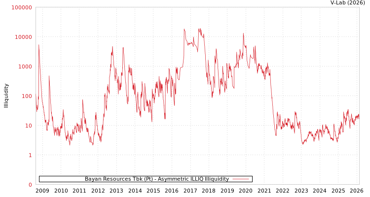 graph of Bayan Resources Tbk (Pt) ILLIQ-AMEM