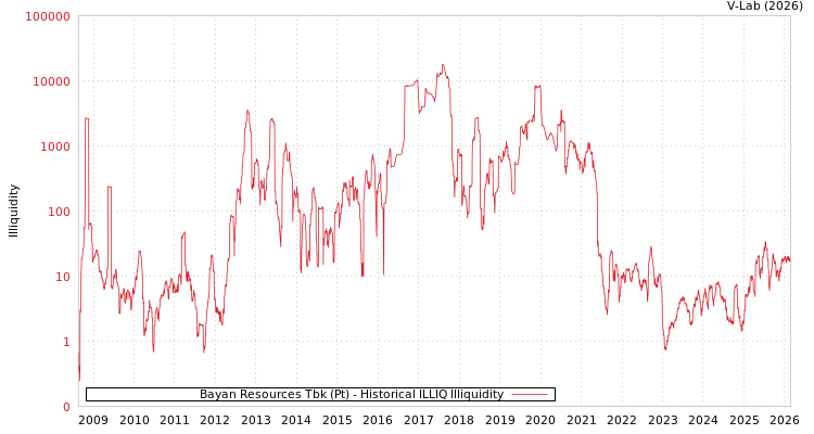 graph of Bayan Resources Tbk (Pt) ILLIQ-HIST