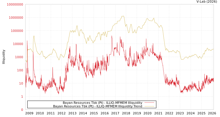 graph of Bayan Resources Tbk (Pt) ILLIQ-MFMEM