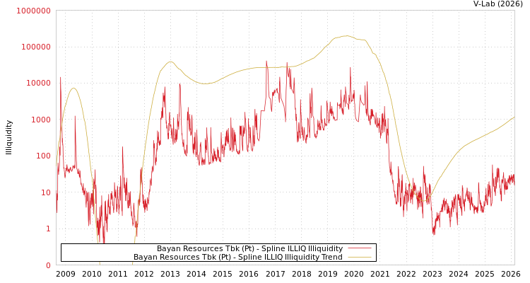 graph of Bayan Resources Tbk (Pt) ILLIQ-SMEM