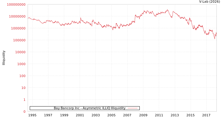 graph of Bay Bancorp Inc ILLIQ-AMEM