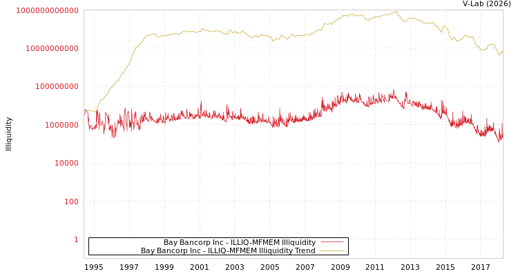 graph of Bay Bancorp Inc ILLIQ-MFMEM