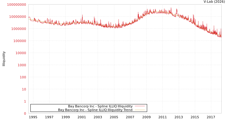 graph of Bay Bancorp Inc ILLIQ-SMEM