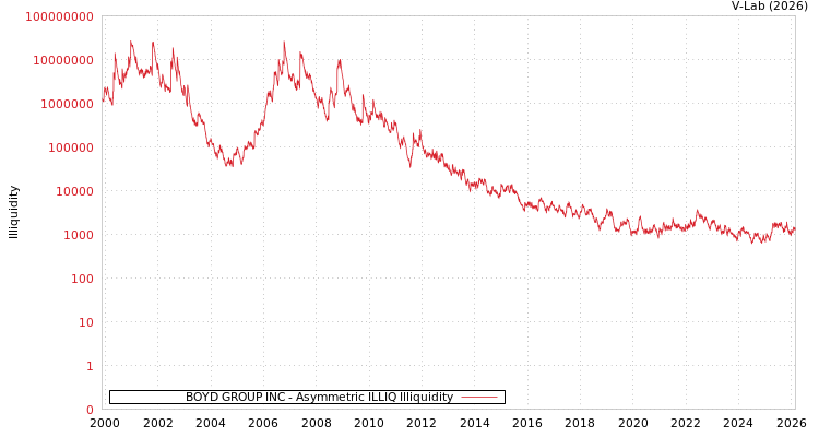 graph of BOYD GROUP INC ILLIQ-AMEM