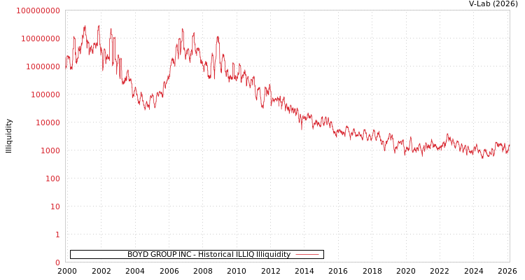 graph of BOYD GROUP INC ILLIQ-HIST