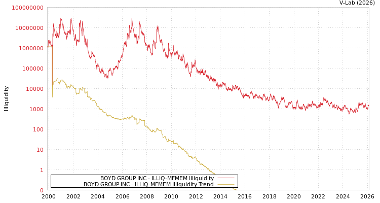 graph of BOYD GROUP INC ILLIQ-MFMEM