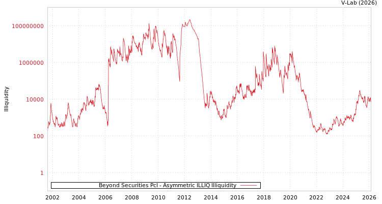 graph of Beyond Securities Pcl ILLIQ-AMEM