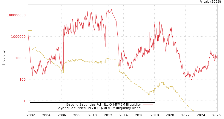 graph of Beyond Securities Pcl ILLIQ-MFMEM